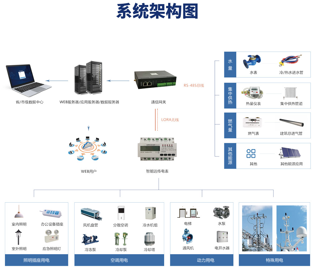 綠色低碳發展，離不開能耗計量，能源管理系統提能效！