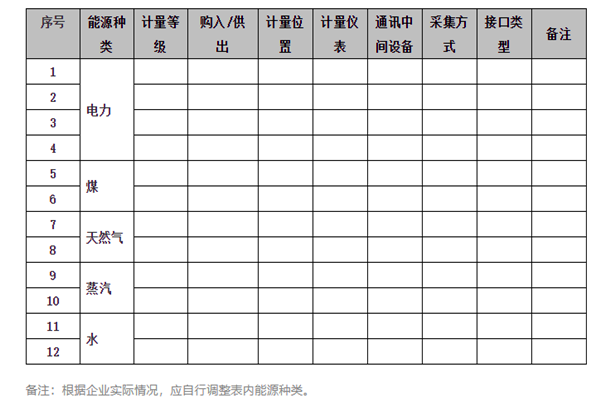 能耗在線監測系統能源采集記錄表及電計量！(圖1)
